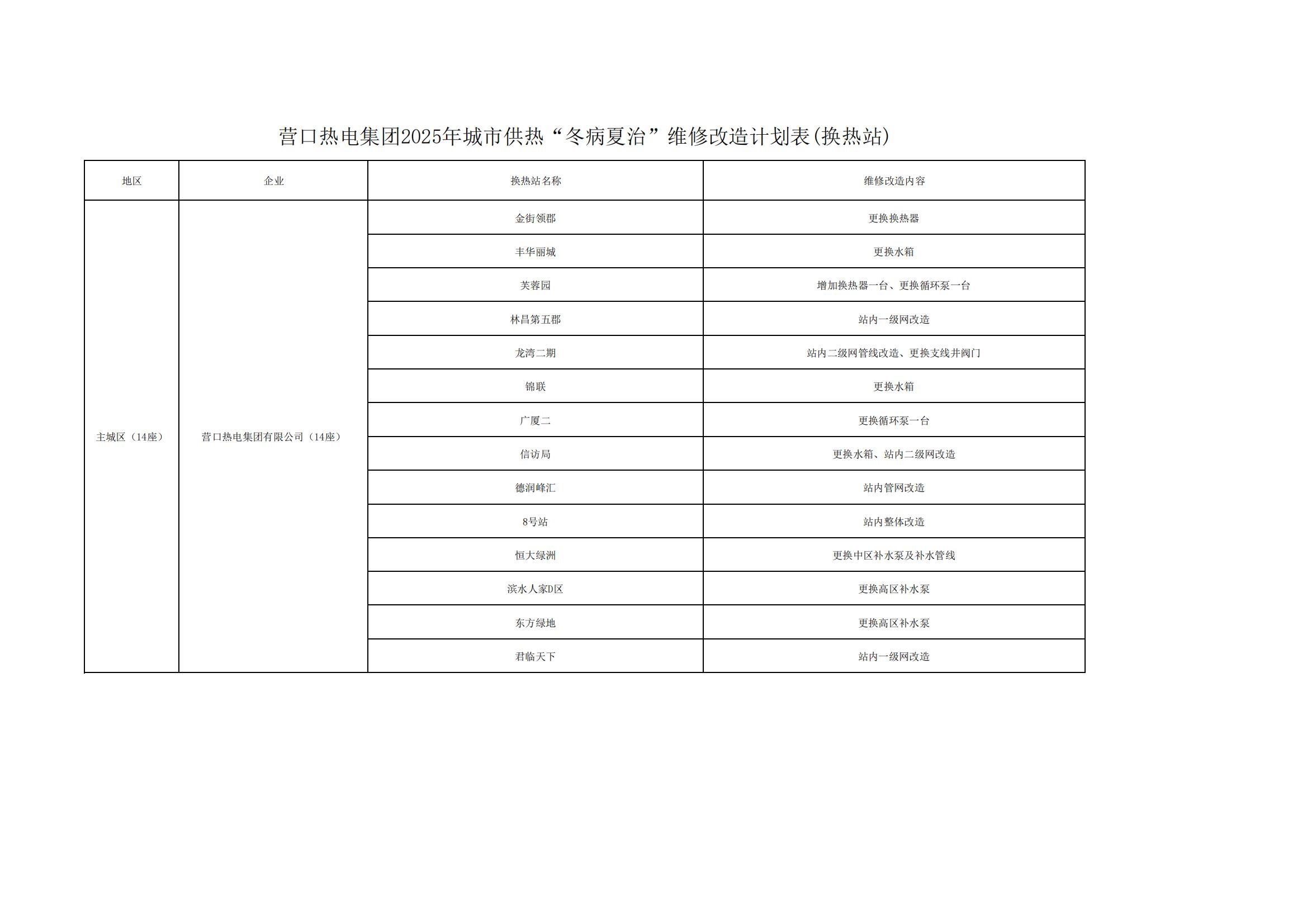 副本營口市2025年城市供熱“冬病夏治”維修改造計劃表(換熱站)_00.jpg